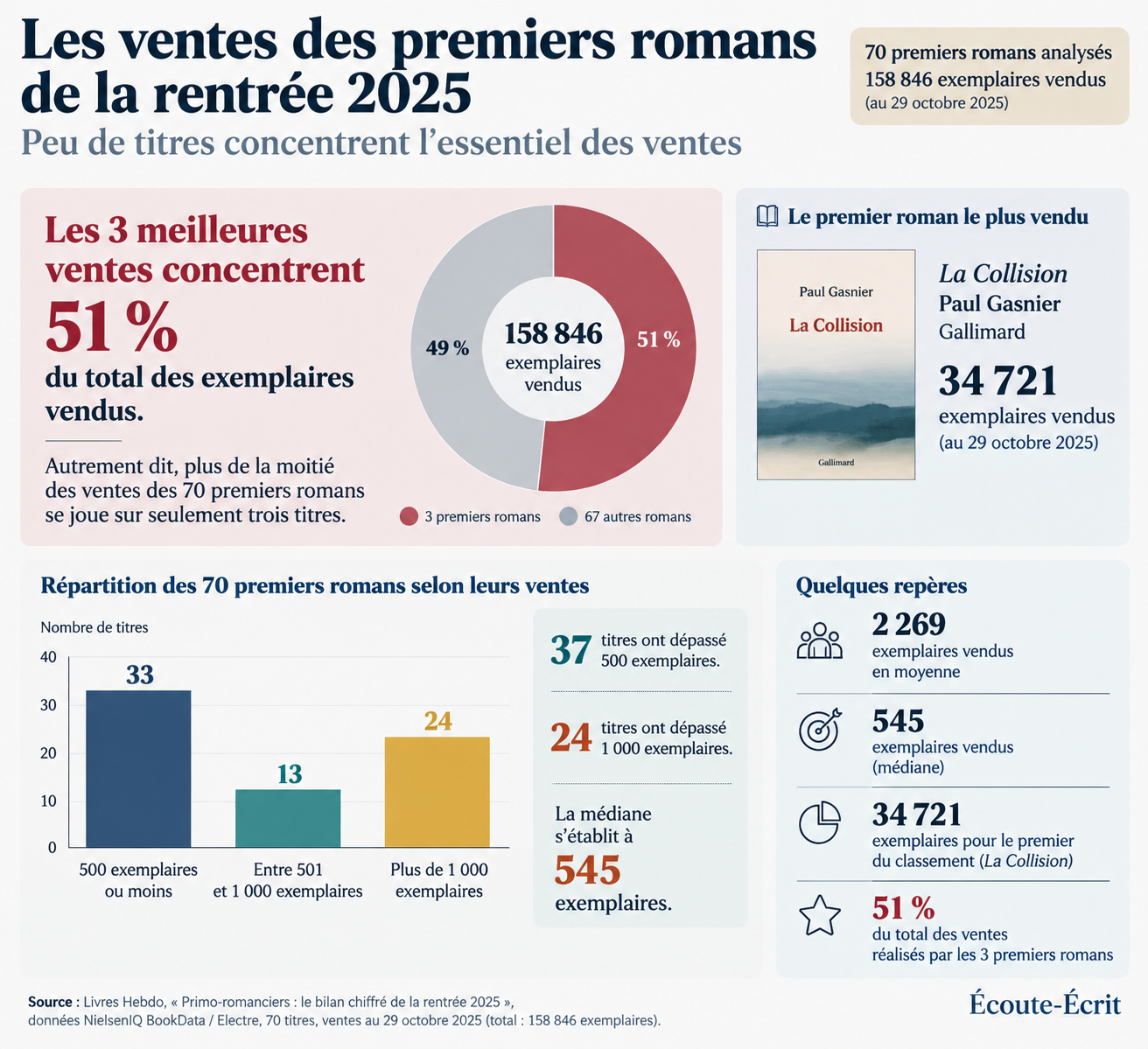 Ventes des premiers romans en France en 2025 : moyenne de 2 269 exemplaires, médiane de 545 exemplaires et répartition des ventes